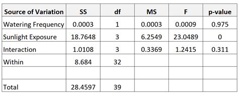 how to report manova results|reporting two way anova results.